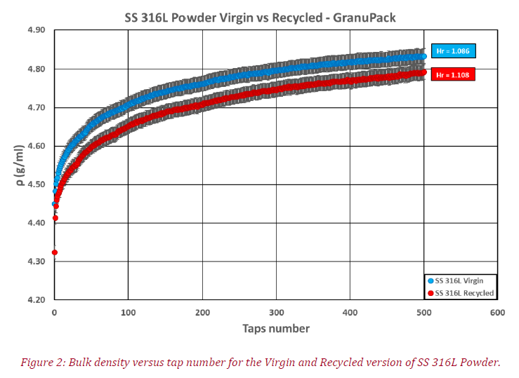 Graph that shows the bulk density versus the tap number for the Virgin and Recycled version of SS 316L powder using the GranuPack